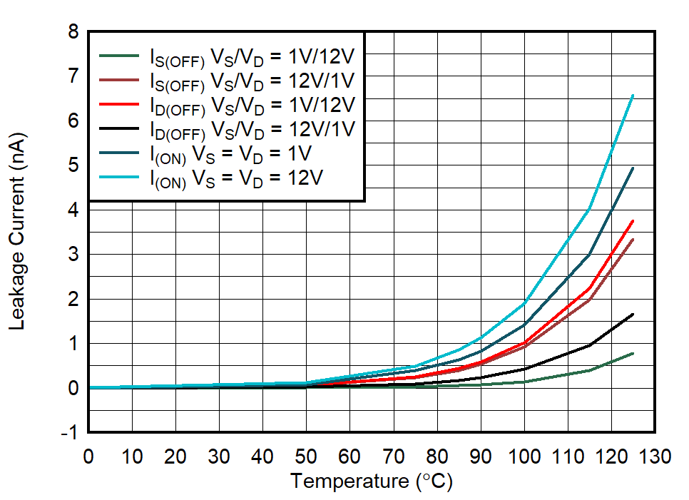 Leakage Current vs Temperature GUID-20211104-SS0I-VR8X-6Q67-VHBN7R7CBLPZ-low.png