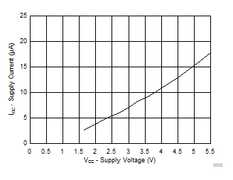 Supply Current (ICC, Operating Mode) vs Supply Voltage (VCC) GUID-21B61C93-6C5A-4A00-844B-FCECDDA89603-low.gif