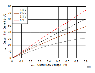 Sink Current (IOL) vs Output Low Voltage (VOL) for P-Ports at Four Supply Voltages GUID-545CC749-DE16-4F11-B216-AA3FB8F80457-low.gif
