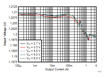 Output Voltage versus Output Current GUID-B2740198-5C3E-44CA-B10A-DA1394AD61EF-low.gif