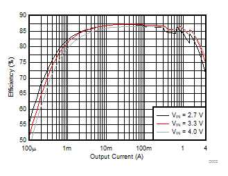Efficiency versus Output Current GUID-C88F7AF8-B028-4190-8D25-0C1DEC548C46-low.gif