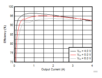 Efficiency versus Output Current GUID-FCD382C3-A504-4A9A-933D-CBB59896E7C1-low.gif