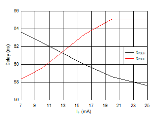 Propagation delay versus Forward current GUID-633F7E0F-9612-4673-B338-60E22216E176-low.gif