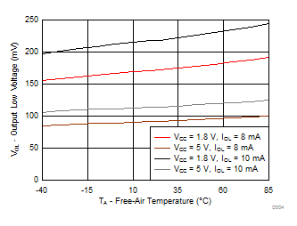 Output Low Voltage (VOL) vs Temperature (TA) for P-Port I/Os GUID-EAA716DC-09B3-41D8-B0B4-D734A557D754-low.gif