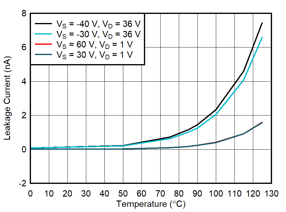 TMUX7462F ID(FA) Overvoltage Leakage Current vs
Temperature GUID-20211018-SS0I-3TJ5-BVNN-8JMCN1XNVGG5-low.png