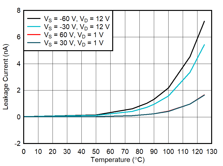 TMUX7462F ID(FA) Overvoltage Leakage Current vs
Temperature GUID-20211018-SS0I-4DBL-BCN9-27GLSV316G4P-low.png