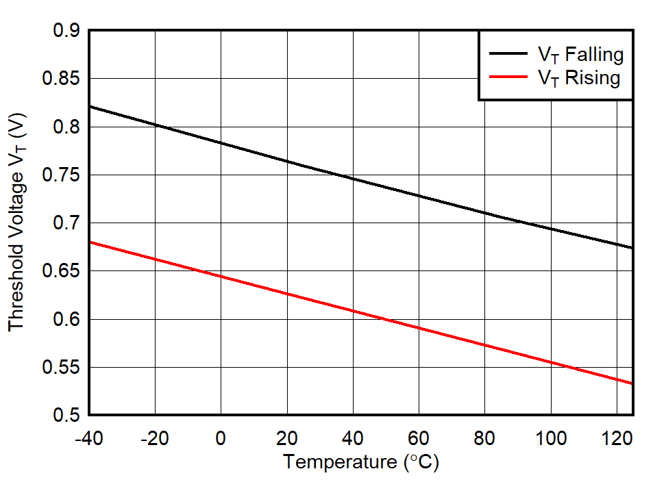 TMUX7462F Threshold Voltage vs Temperature GUID-20211018-SS0I-DHS3-SJDW-JFHCSZMJWDZB-low.png