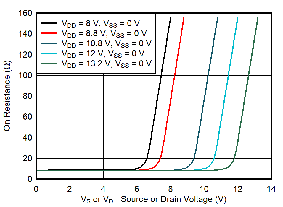 TMUX7462F On-Resistance vs Source or Drain Voltage GUID-20211018-SS0I-GCVX-JDBM-WJ8DSH2DSZTN-low.png