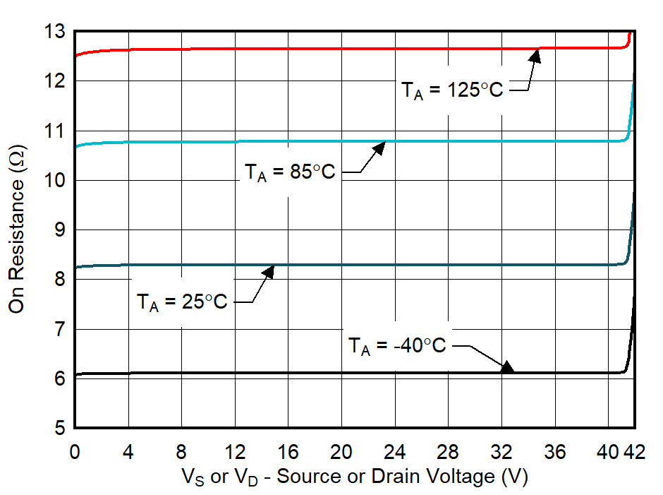 TMUX7462F On-Resistance vs Source or Drain Voltage GUID-20211018-SS0I-HMR4-TXKC-W9GQPXGT8JC1-low.png