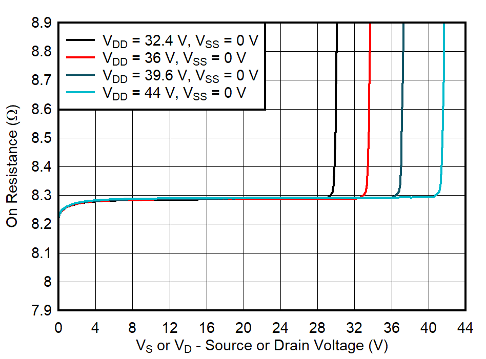 TMUX7462F On-Resistance vs Source or Drain Voltage GUID-20211018-SS0I-JXPH-TPH4-1709XDFL0RGL-low.png
