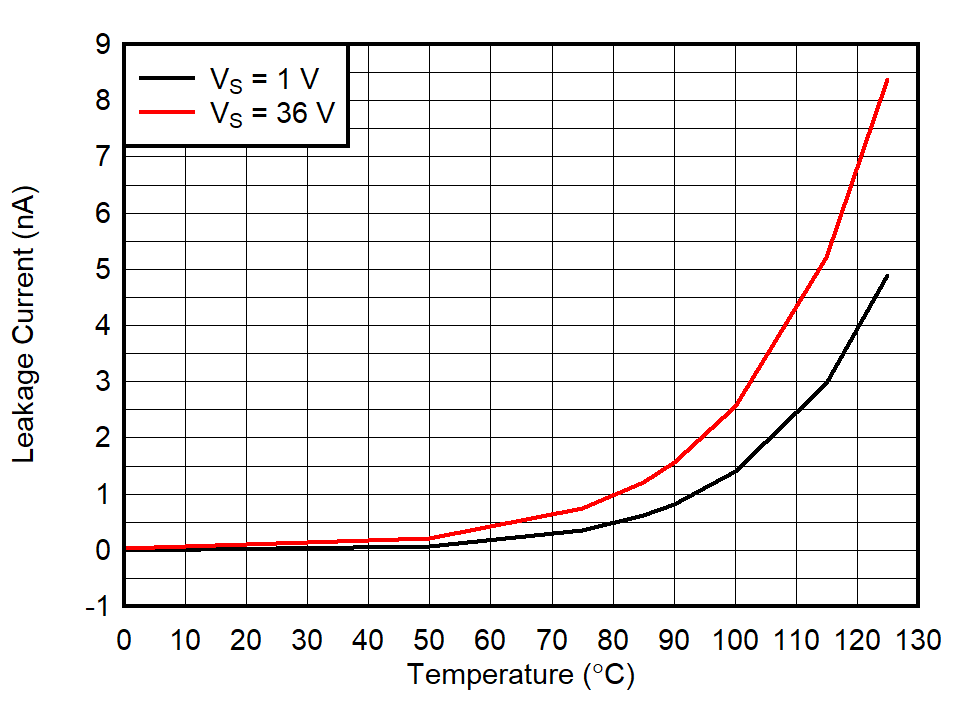 TMUX7462F ION Leakage Current vs Temperature GUID-20211018-SS0I-MGSQ-R8NX-QZSFML75MTPH-low.png