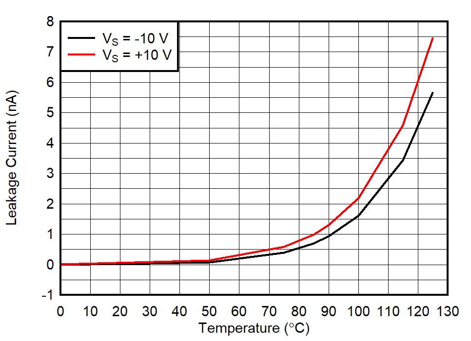 TMUX7462F ION Leakage Current vs Temperature GUID-20211018-SS0I-RZ4V-6L99-LWHKC6QNNMK6-low.png