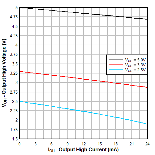 TXU0104 TXUN0104 典型 (TA=25°C) 輸出高電壓 (VOH) 與拉電流 (IOH) 間的關系