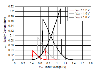 TXU0104 TXUN0104 典型 (TA=25°C) 電源電流 (ICC) 與輸入電壓 (VIN) 間的關系
