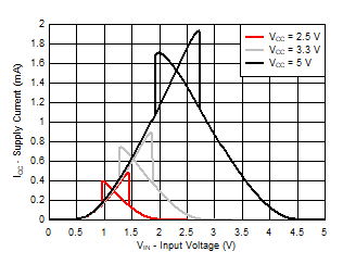 TXU0104 TXUN0104 典型 (TA=25°C) 電源電流 (ICC) 與輸入電壓 (VIN) 間的關系