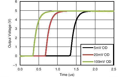 LM2901-Q1 LM2901V-Q1 LM2901AV-Q1 LM2901B-Q1 Response Time for Various Overdrives  Positive Transition