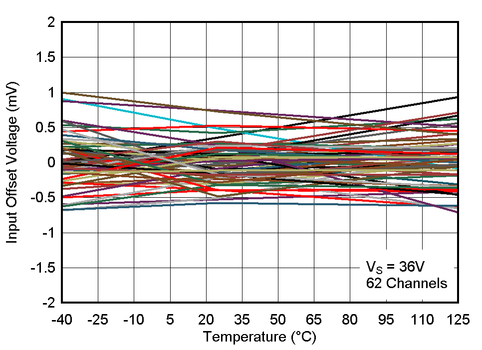 LM2901-Q1 LM2901V-Q1 LM2901AV-Q1 LM2901B-Q1 Input Offset Voltage vs. Temperature at 36