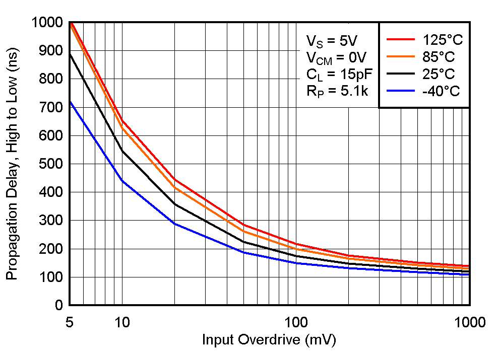 LM2901-Q1 LM2901V-Q1 LM2901AV-Q1 LM2901B-Q1 High to Low Propagation Delay vs. Input Overdrive Voltage, 5V