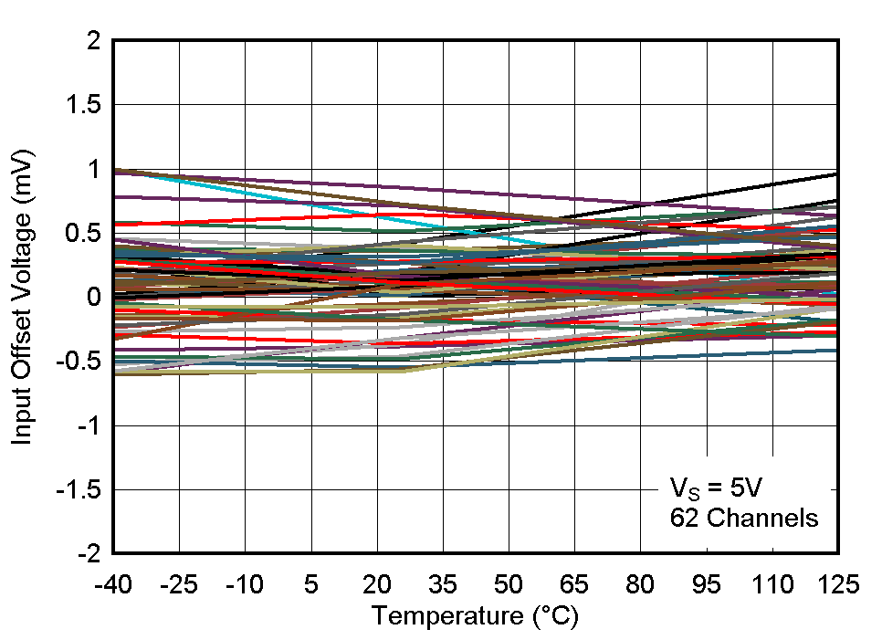 LM2901-Q1 LM2901V-Q1 LM2901AV-Q1 LM2901B-Q1 Input Offset Voltage vs. Temperature at 5V
