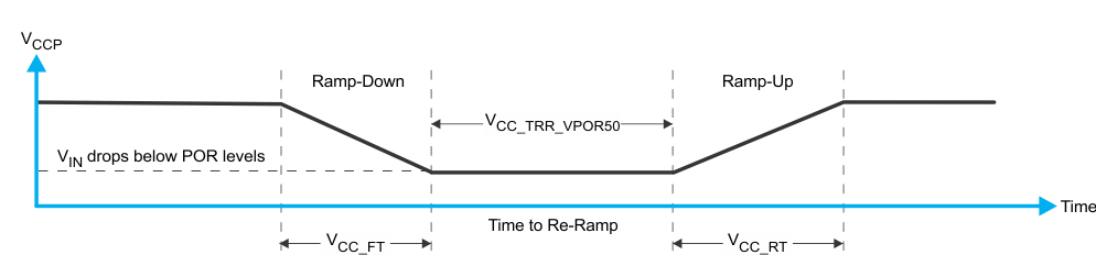 TCAL6408 將 VCCP 降至低于 POR 閾值，然后重新斜升