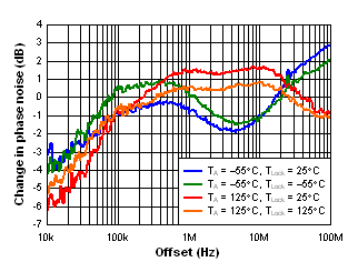 Change in VCO Phase Noise Over Temperature GUID-1F0A8B4F-62C1-4A60-9E13-9FAE26620CC3-low.gif