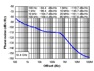 Closed Loop Phase Noise at 10.4 GHz GUID-43BB73B5-1018-49CA-AEED-9CD1FBEE60BD-low.gif