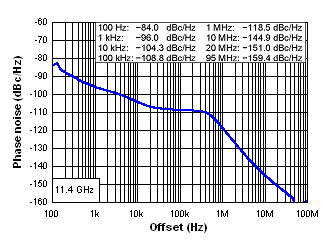 Closed Loop Phase Noise at 11.4 GHz GUID-DBC22D23-B22E-46E9-91A6-A7DD94884505-low.gif