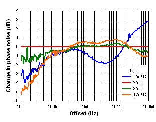 Change in VCO Phase Noise Over Temperature GUID-FEEBC764-1B71-4E5C-BFEF-12A62FE51F5D-low.gif