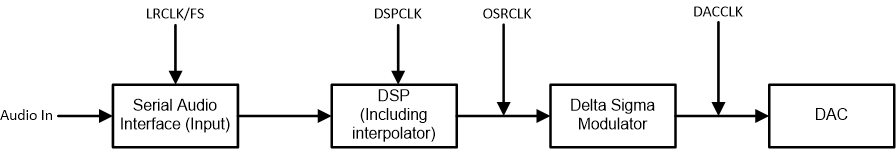 TAS5828M 具有相應(yīng)時鐘的音頻流