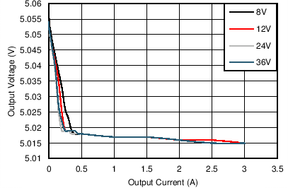 Line and Load Regulation GUID-04577FEA-28B0-41C7-A9AA-E1B15F8F5A84-low.png