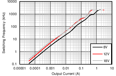 Switching Frequency vs
Output Current GUID-7E86A77D-986D-4B4B-A0E9-A8AA3D77B518-low.png