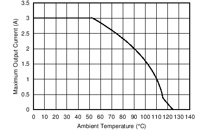 Maximum Output Current vs
Ambient Temperature GUID-9962444F-4D33-400B-8F43-DDEE9F5ADB1C-low.png