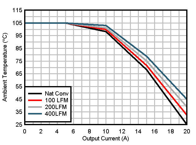 Safe Operating Area,
VOUT = 5 V GUID-19F331C3-B461-44F8-98E7-54F643DE8F3A-low.gif