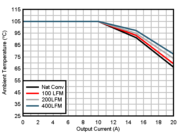 Safe Operating Area,
VOUT = 1 V GUID-9FE1FB6B-400F-48DA-8974-BCCA6A308B56-low.gif