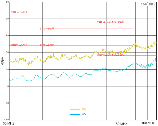 LM63610-Q1 采用 LM63625 時(shí)的典型傳導(dǎo) EMI 為 30MHz 至 108MHz LM63610-Q1 采用 LM63625 時(shí)的典型傳導(dǎo) EMI 為 30MHz 至 108MHz