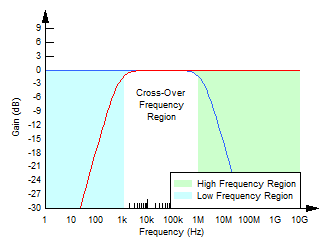 BUF802 CL 模式頻率響應(yīng)