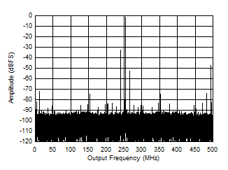 ADC12QJ1600 ADC12DJ1600 ADC12SJ1600 Single Tone FFT at 3797 MHz and -1 dBFS ADC12QJ1600 ADC12DJ1600 ADC12SJ1600 Single Tone FFT at 3797 MHz and -1 dBFS