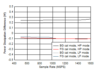 ADC12QJ1600 ADC12DJ1600 ADC12SJ1600 Quad
Channel, Power Dissipation Change with Calibration Mode ADC12QJ1600 ADC12DJ1600 ADC12SJ1600 Quad
Channel, Power Dissipation Change with Calibration Mode