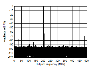 ADC12QJ1600 ADC12DJ1600 ADC12SJ1600 Single Tone FFT at 897 MHz and -1 dBFS ADC12QJ1600 ADC12DJ1600 ADC12SJ1600 Single Tone FFT at 897 MHz and -1 dBFS