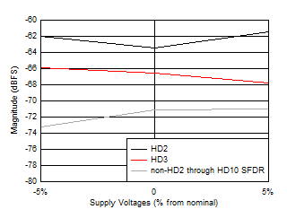 ADC12QJ1600 ADC12DJ1600 ADC12SJ1600 HD2,
HD3 and Worst non-HD Spur vs Supply Voltage ADC12QJ1600 ADC12DJ1600 ADC12SJ1600 HD2,
HD3 and Worst non-HD Spur vs Supply Voltage