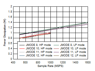 ADC12QJ1600 ADC12DJ1600 ADC12SJ1600 Single Channel, Power Dissipation vs FS and JMODE 8 - 12 ADC12QJ1600 ADC12DJ1600 ADC12SJ1600 Single Channel, Power Dissipation vs FS and JMODE 8 - 12