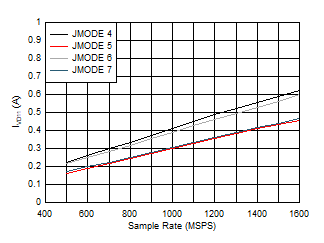 ADC12QJ1600 ADC12DJ1600 ADC12SJ1600 Quad
Channel, IVD11 vs FS and JMODE 4 - 7 ADC12QJ1600 ADC12DJ1600 ADC12SJ1600 Quad
Channel, IVD11 vs FS and JMODE 4 - 7