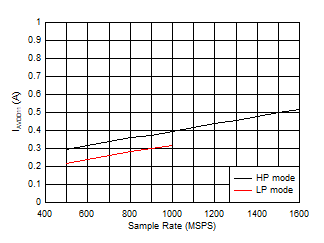 ADC12QJ1600 ADC12DJ1600 ADC12SJ1600 Single Channel, IVA11 vs FS ADC12QJ1600 ADC12DJ1600 ADC12SJ1600 Single Channel, IVA11 vs FS