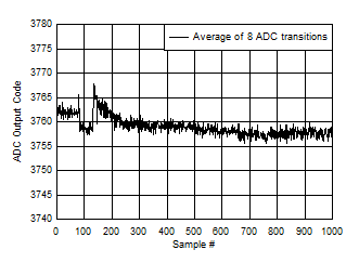 ADC12QJ1600 ADC12DJ1600 ADC12SJ1600 Background Calibration Core Transition (offset voltage) ADC12QJ1600 ADC12DJ1600 ADC12SJ1600 Background Calibration Core Transition (offset voltage)