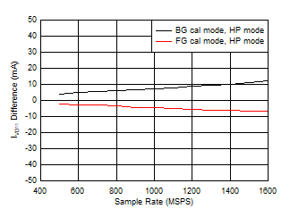 ADC12QJ1600 ADC12DJ1600 ADC12SJ1600 Single Channel, IVD11 Change with Calibration Mode ADC12QJ1600 ADC12DJ1600 ADC12SJ1600 Single Channel, IVD11 Change with Calibration Mode