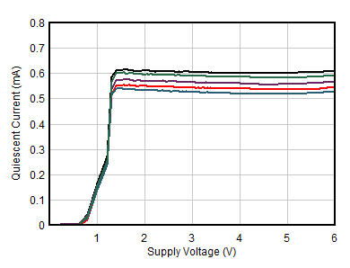 TLV387 TLV2387 TLV4387 靜態(tài)電流與電源電壓間的關(guān)系 GUID-20201027-CA0I-214T-V8LR-9RRFDJLZZBXP-low.gif