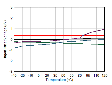 TLV387 TLV2387 TLV4387 失調(diào)電壓與溫度之間的關(guān)系 GUID-20201027-CA0I-645V-N8XH-2CDTWBK6FLKS-low.gif