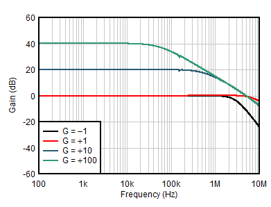 TLV387 TLV2387 TLV4387 閉環(huán)增益和相位與頻率間的關(guān)系 GUID-20201027-CA0I-CWKG-VPJW-LTHFT8RHLPHL-low.gif