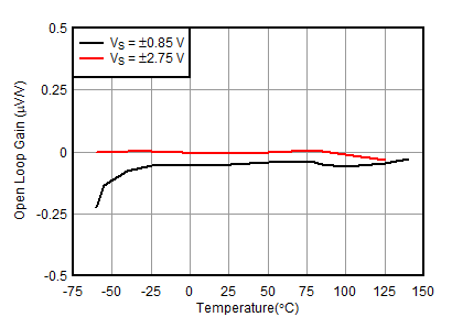 TLV387 TLV2387 TLV4387 開(kāi)環(huán)增益與溫度間的關(guān)系 GUID-20201203-CA0I-3D0P-V1KZ-2WKB1KX5QNKF-low.gif
