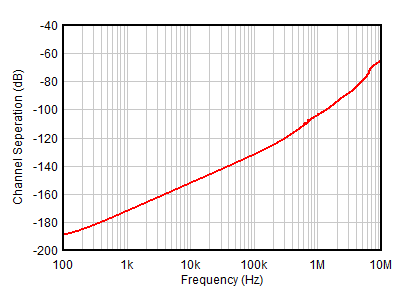 TLV387 TLV2387 TLV4387 通道-通道串?dāng)_ GUID-20201203-CA0I-DQQL-GGWR-CHPN93JTJNJ7-low.gif